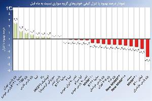 تغییرات کیفیت خودروهای داخلی اعلام شد